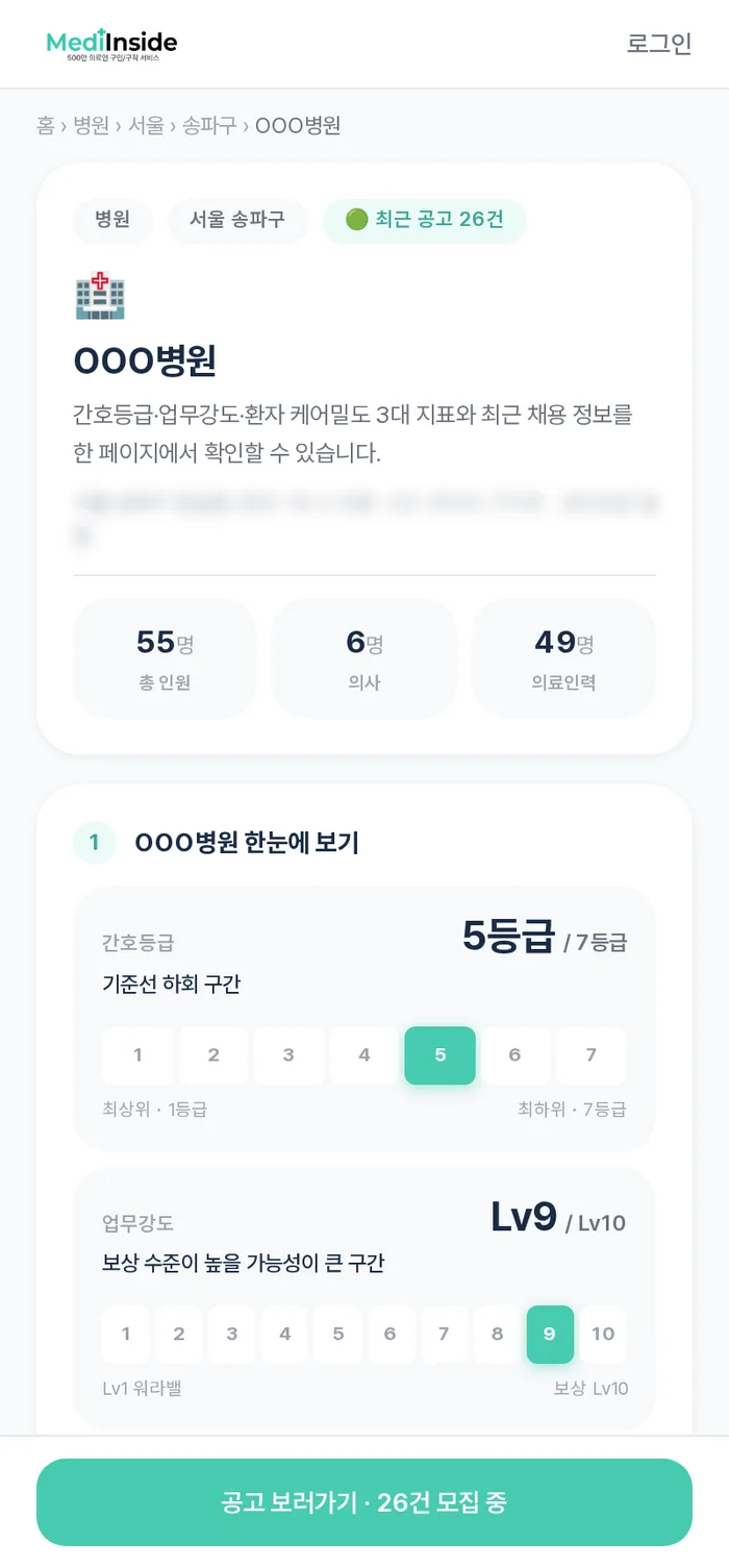 메디인사이드 병원 상세 — 간호등급·업무강도·환자 케어밀도 지표